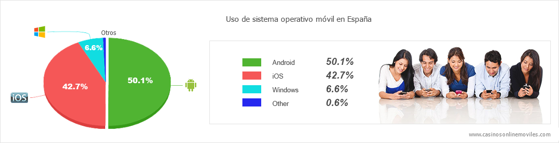 iOS, Android y Windows Phone Usage en España